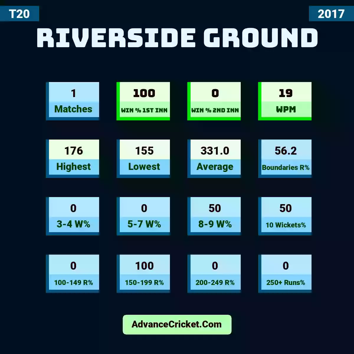 Image showing Riverside Ground with Matches: 1, Win % 1st Inn: 100, Win % 2nd Inn: 0, WPM: 19, Highest: 176, Lowest: 155, Average: 331.0, Boundaries R%: 56.2, 3-4 W%: 0, 5-7 W%: 0, 8-9 W%: 50, 10 Wickets%: 50, 100-149 R%: 0, 150-199 R%: 100, 200-249 R%: 0, 250+ Runs%: 0.