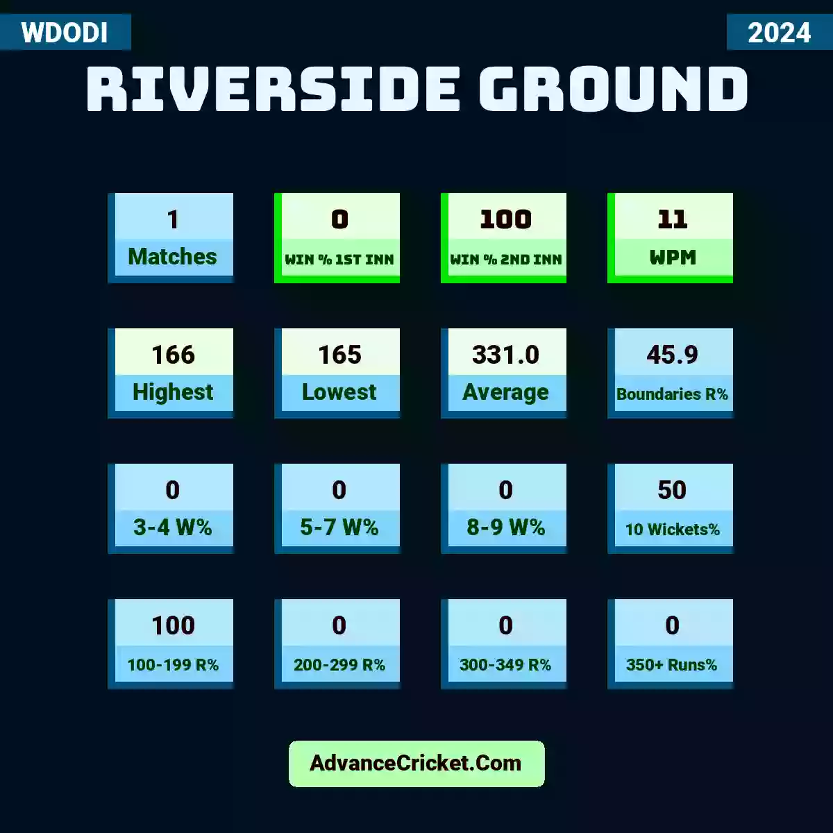 Image showing Riverside Ground WDODI 2024 with Matches: 1, Win % 1st Inn: 0, Win % 2nd Inn: 100, WPM: 11, Highest: 166, Lowest: 165, Average: 331.0, Boundaries R%: 45.9, 3-4 W%: 0, 5-7 W%: 0, 8-9 W%: 0, 10 Wickets%: 50, 100-199 R%: 100, 200-299 R%: 0, 300-349 R%: 0, 350+ Runs%: 0.