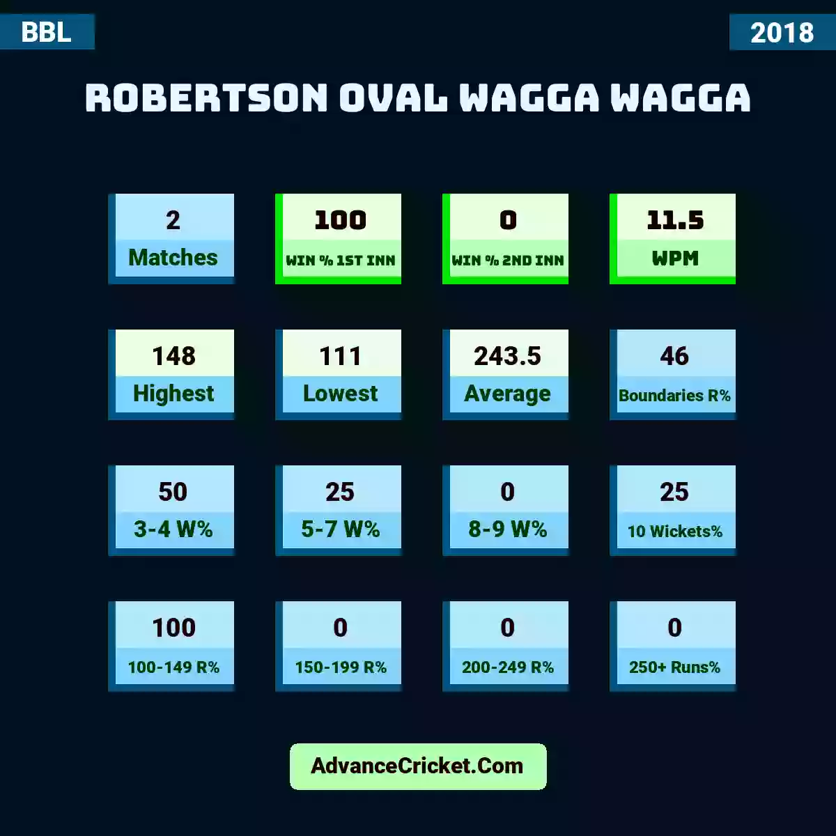 Image showing Robertson Oval Wagga Wagga with Matches: 2, Win % 1st Inn: 100, Win % 2nd Inn: 0, WPM: 11.5, Highest: 148, Lowest: 111, Average: 243.5, Boundaries R%: 46, 3-4 W%: 50, 5-7 W%: 25, 8-9 W%: 0, 10 Wickets%: 25, 100-149 R%: 100, 150-199 R%: 0, 200-249 R%: 0, 250+ Runs%: 0.