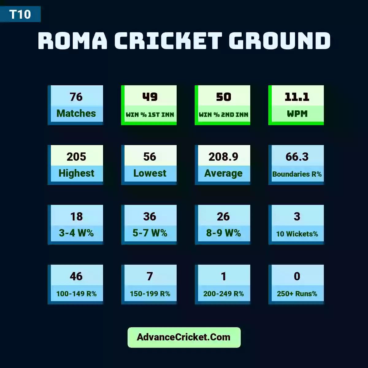 Image showing Roma Cricket Ground with Matches: 76, Win % 1st Inn: 49, Win % 2nd Inn: 50, WPM: 11.1, Highest: 205, Lowest: 56, Average: 208.9, Boundaries R%: 66.3, 3-4 W%: 18, 5-7 W%: 36, 8-9 W%: 26, 10 Wickets%: 3, 100-149 R%: 46, 150-199 R%: 7, 200-249 R%: 1, 250+ Runs%: 0.