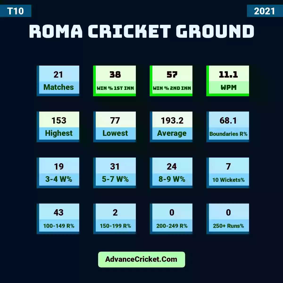 Image showing Roma Cricket Ground with Matches: 21, Win % 1st Inn: 38, Win % 2nd Inn: 57, WPM: 11.1, Highest: 153, Lowest: 77, Average: 193.2, Boundaries R%: 68.1, 3-4 W%: 19, 5-7 W%: 31, 8-9 W%: 24, 10 Wickets%: 7, 100-149 R%: 43, 150-199 R%: 2, 200-249 R%: 0, 250+ Runs%: 0.