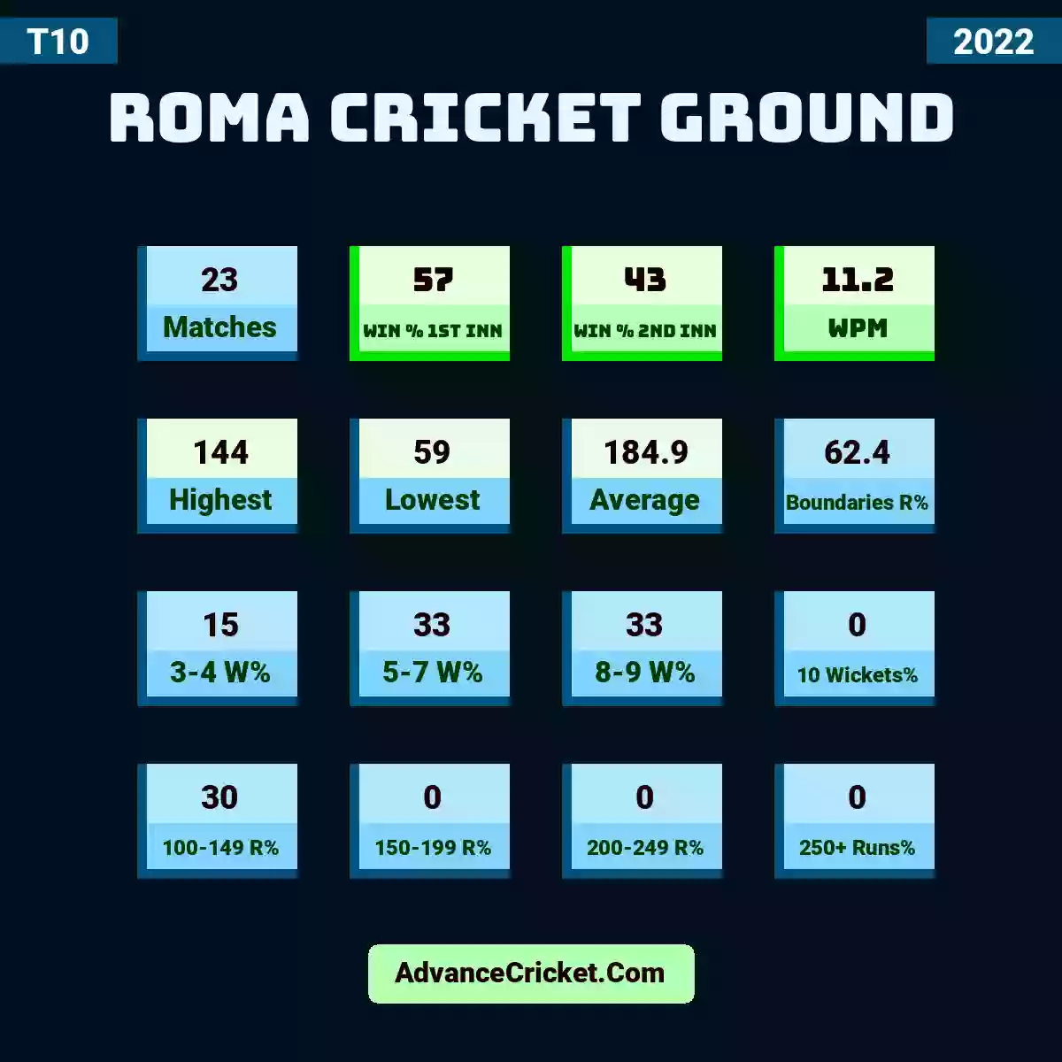Image showing Roma Cricket Ground with Matches: 23, Win % 1st Inn: 57, Win % 2nd Inn: 43, WPM: 11.2, Highest: 144, Lowest: 59, Average: 184.9, Boundaries R%: 62.4, 3-4 W%: 15, 5-7 W%: 33, 8-9 W%: 33, 10 Wickets%: 0, 100-149 R%: 30, 150-199 R%: 0, 200-249 R%: 0, 250+ Runs%: 0.