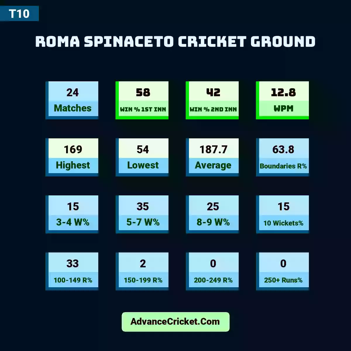 Image showing Roma Spinaceto Cricket Ground with Matches: 24, Win % 1st Inn: 58, Win % 2nd Inn: 42, WPM: 12.8, Highest: 169, Lowest: 54, Average: 187.7, Boundaries R%: 63.8, 3-4 W%: 15, 5-7 W%: 35, 8-9 W%: 25, 10 Wickets%: 15, 100-149 R%: 33, 150-199 R%: 2, 200-249 R%: 0, 250+ Runs%: 0.
