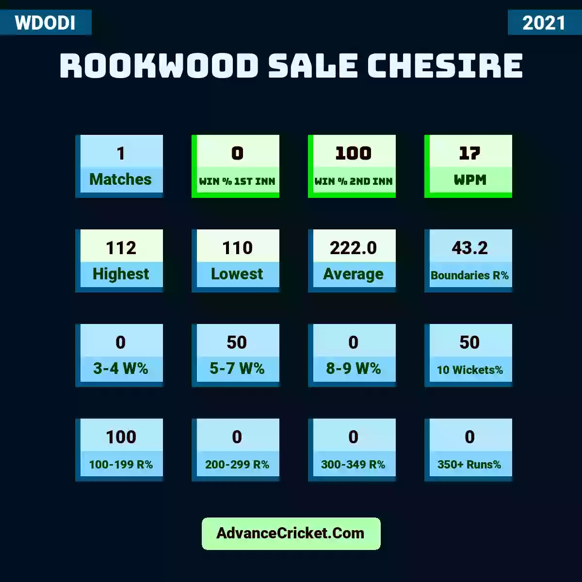 Image showing Rookwood Sale Chesire with Matches: 1, Win % 1st Inn: 0, Win % 2nd Inn: 100, WPM: 17, Highest: 112, Lowest: 110, Average: 222.0, Boundaries R%: 43.2, 3-4 W%: 0, 5-7 W%: 50, 8-9 W%: 0, 10 Wickets%: 50, 100-199 R%: 100, 200-299 R%: 0, 300-349 R%: 0, 350+ Runs%: 0.