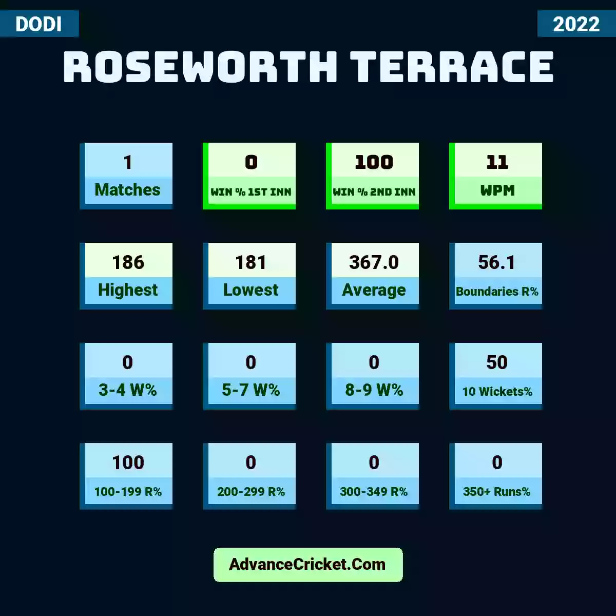 Image showing Roseworth Terrace with Matches: 1, Win % 1st Inn: 0, Win % 2nd Inn: 100, WPM: 11, Highest: 186, Lowest: 181, Average: 367.0, Boundaries R%: 56.1, 3-4 W%: 0, 5-7 W%: 0, 8-9 W%: 0, 10 Wickets%: 50, 100-199 R%: 100, 200-299 R%: 0, 300-349 R%: 0, 350+ Runs%: 0.