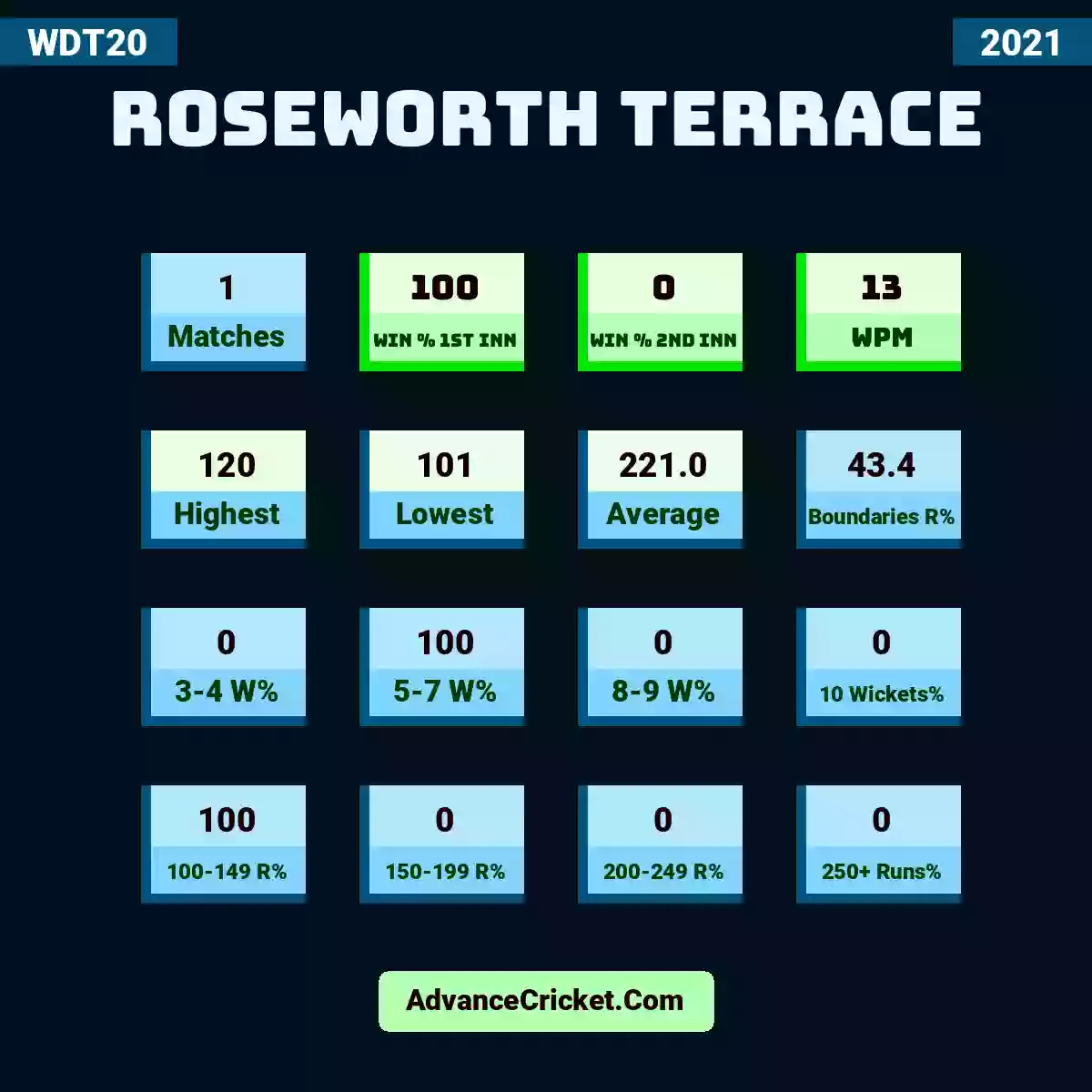 Image showing Roseworth Terrace with Matches: 1, Win % 1st Inn: 100, Win % 2nd Inn: 0, WPM: 13, Highest: 120, Lowest: 101, Average: 221.0, Boundaries R%: 43.4, 3-4 W%: 0, 5-7 W%: 100, 8-9 W%: 0, 10 Wickets%: 0, 100-149 R%: 100, 150-199 R%: 0, 200-249 R%: 0, 250+ Runs%: 0.
