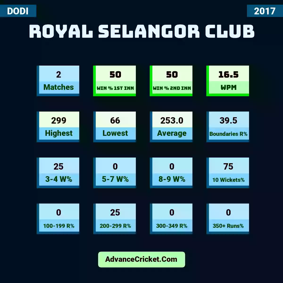 Image showing Royal Selangor Club with Matches: 2, Win % 1st Inn: 50, Win % 2nd Inn: 50, WPM: 16.5, Highest: 299, Lowest: 66, Average: 253.0, Boundaries R%: 39.5, 3-4 W%: 25, 5-7 W%: 0, 8-9 W%: 0, 10 Wickets%: 75, 100-199 R%: 0, 200-299 R%: 25, 300-349 R%: 0, 350+ Runs%: 0.