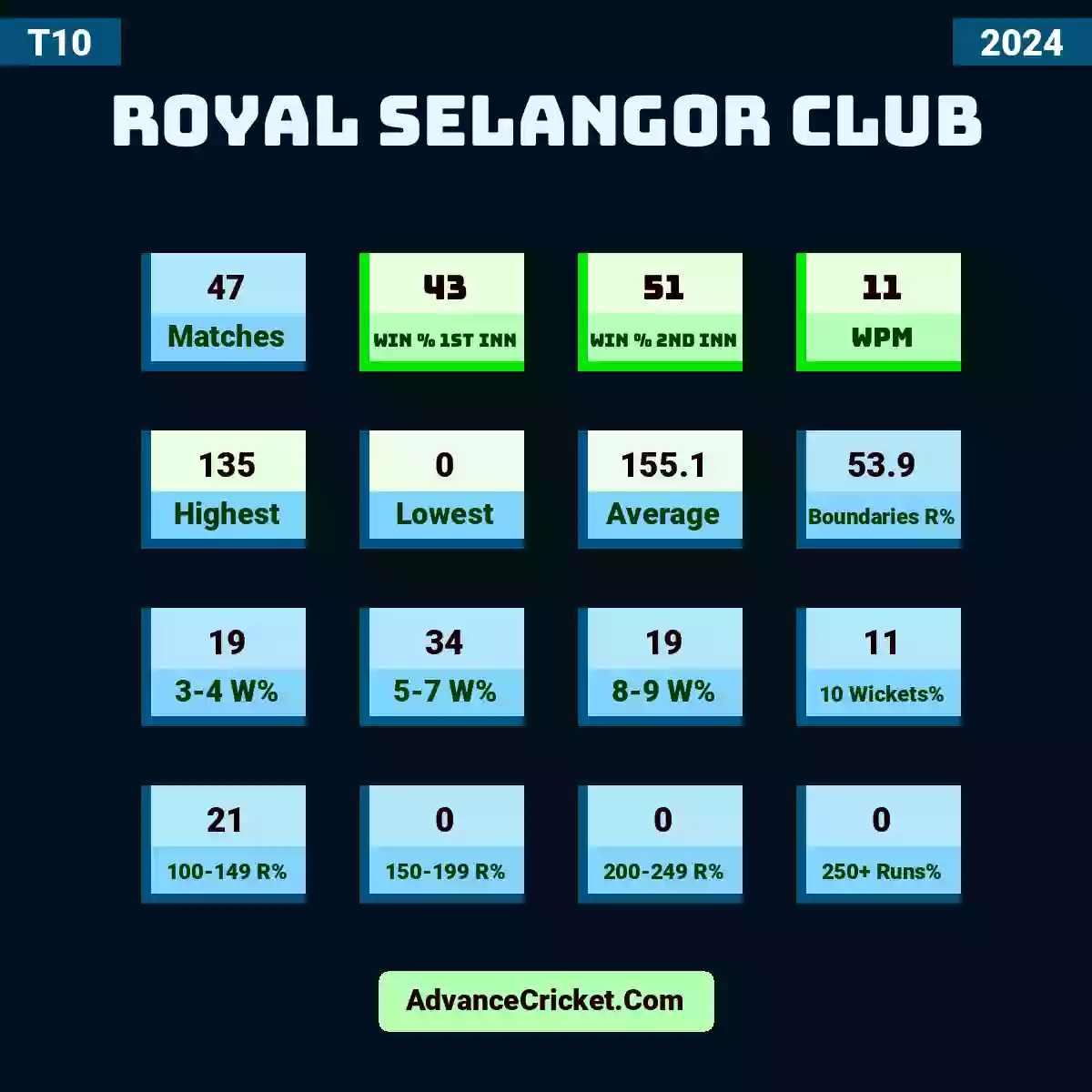 Image showing Royal Selangor Club T10 2024 with Matches: 33, Win % 1st Inn: 52, Win % 2nd Inn: 42, WPM: 11.3, Highest: 135, Lowest: 0, Average: 151.2, Boundaries R%: 52.1, 3-4 W%: 20, 5-7 W%: 29, 8-9 W%: 20, 10 Wickets%: 14, 100-149 R%: 18, 150-199 R%: 0, 200-249 R%: 0, 250+ Runs%: 0.
