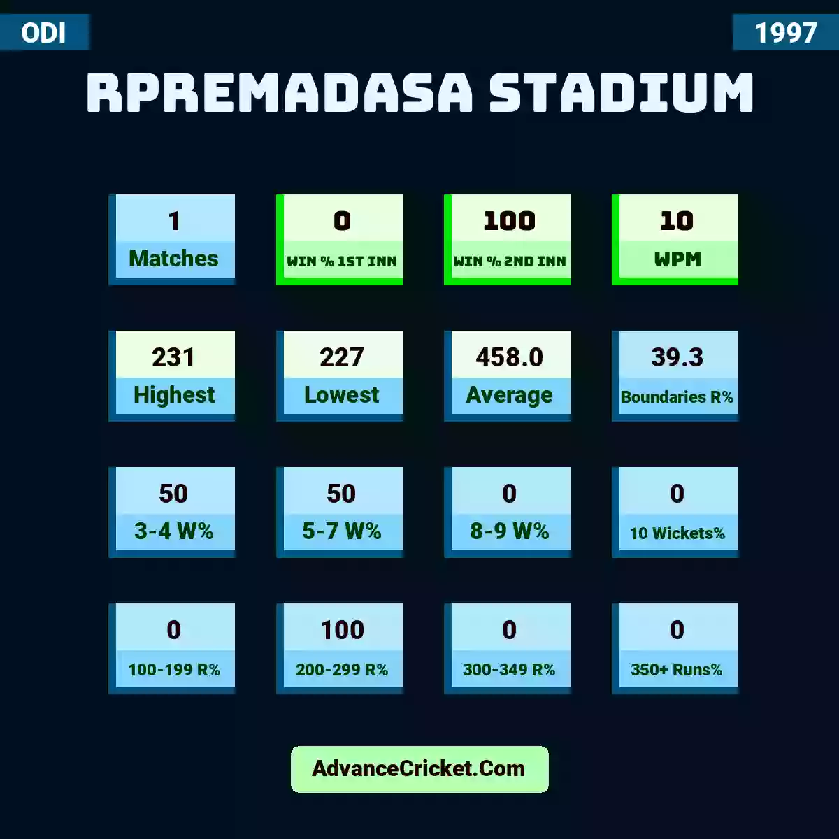 Image showing RPremadasa Stadium with Matches: 1, Win % 1st Inn: 0, Win % 2nd Inn: 100, WPM: 10, Highest: 231, Lowest: 227, Average: 458.0, Boundaries R%: 39.3, 3-4 W%: 50, 5-7 W%: 50, 8-9 W%: 0, 10 Wickets%: 0, 100-199 R%: 0, 200-299 R%: 100, 300-349 R%: 0, 350+ Runs%: 0.