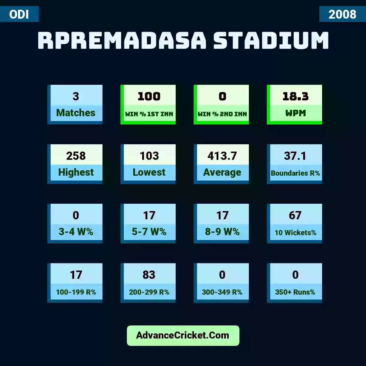 Image showing RPremadasa Stadium with Matches: 3, Win % 1st Inn: 100, Win % 2nd Inn: 0, WPM: 18.3, Highest: 258, Lowest: 103, Average: 413.7, Boundaries R%: 37.1, 3-4 W%: 0, 5-7 W%: 17, 8-9 W%: 17, 10 Wickets%: 67, 100-199 R%: 17, 200-299 R%: 83, 300-349 R%: 0, 350+ Runs%: 0.