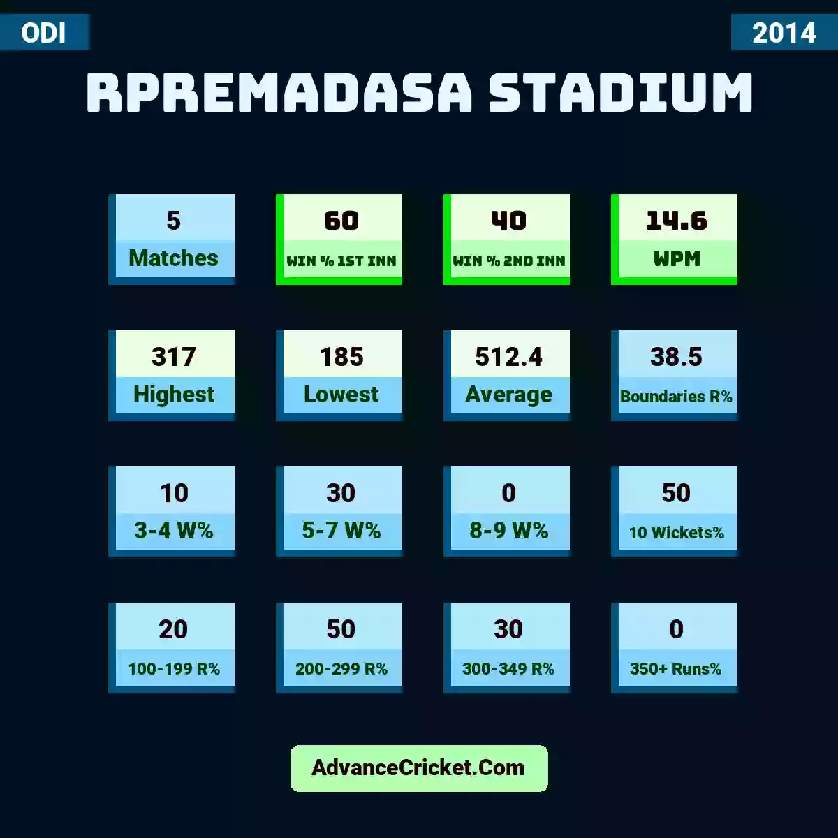 Image showing RPremadasa Stadium with Matches: 5, Win % 1st Inn: 60, Win % 2nd Inn: 40, WPM: 14.6, Highest: 317, Lowest: 185, Average: 512.4, Boundaries R%: 38.5, 3-4 W%: 10, 5-7 W%: 30, 8-9 W%: 0, 10 Wickets%: 50, 100-199 R%: 20, 200-299 R%: 50, 300-349 R%: 30, 350+ Runs%: 0.