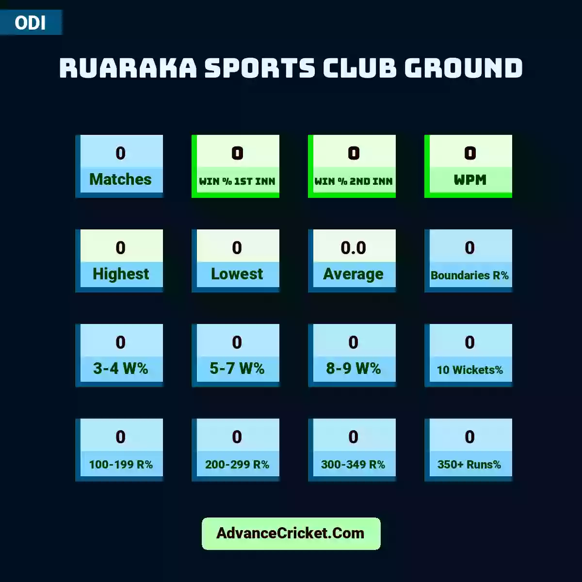 Image showing Ruaraka Sports Club Ground with Matches: 0, Win % 1st Inn: 0, Win % 2nd Inn: 0, WPM: 0, Highest: 0, Lowest: 0, Average: 0.0, Boundaries R%: 0, 3-4 W%: 0, 5-7 W%: 0, 8-9 W%: 0, 10 Wickets%: 0, 100-199 R%: 0, 200-299 R%: 0, 300-349 R%: 0, 350+ Runs%: 0.
