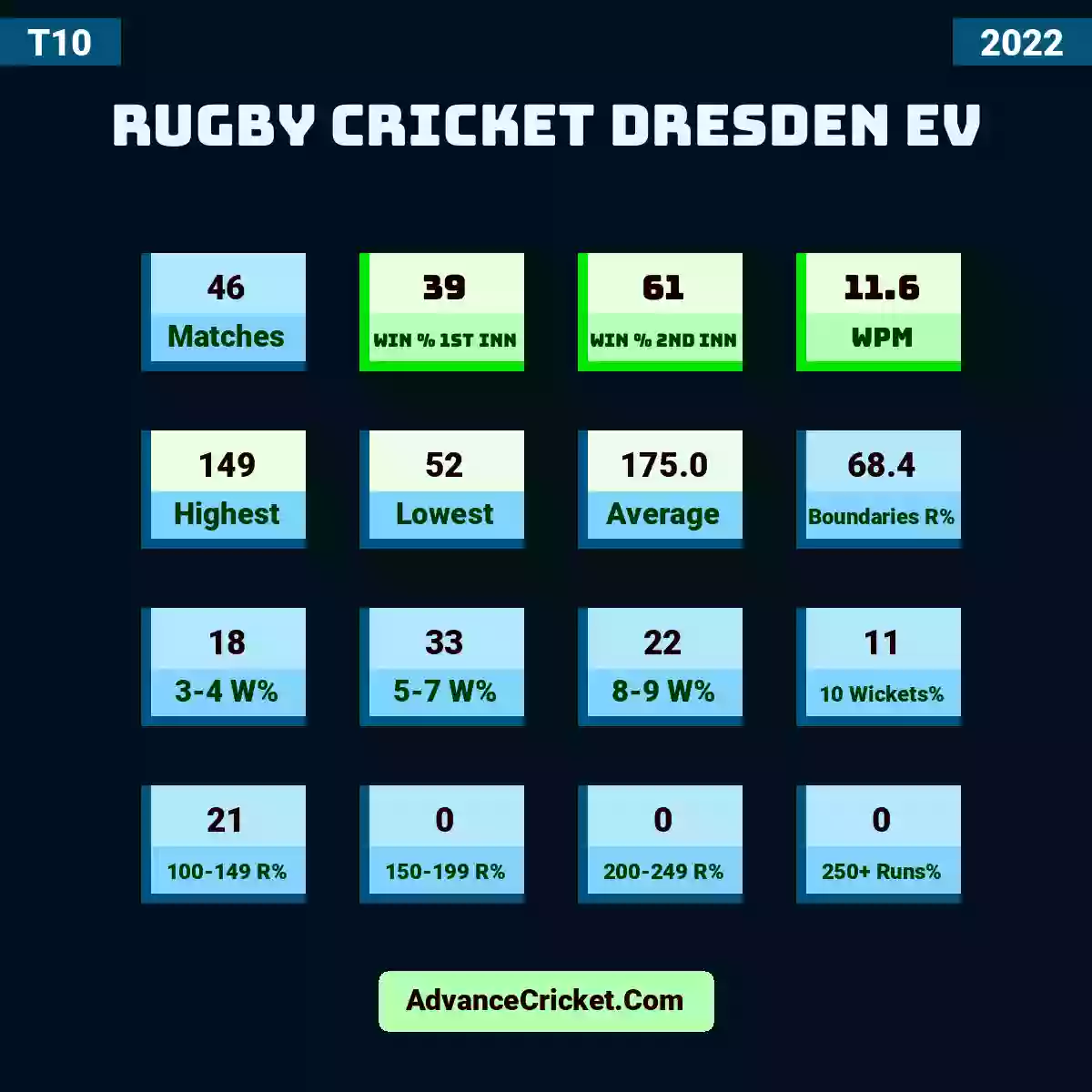 Image showing Rugby Cricket Dresden eV with Matches: 46, Win % 1st Inn: 39, Win % 2nd Inn: 61, WPM: 11.6, Highest: 149, Lowest: 52, Average: 175.0, Boundaries R%: 68.4, 3-4 W%: 18, 5-7 W%: 33, 8-9 W%: 22, 10 Wickets%: 11, 100-149 R%: 21, 150-199 R%: 0, 200-249 R%: 0, 250+ Runs%: 0.
