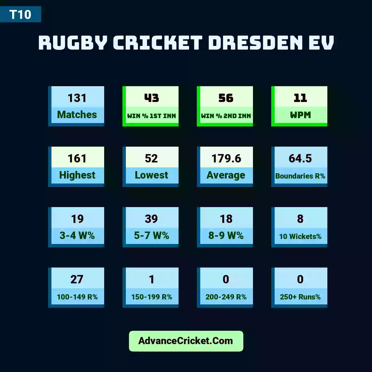 Image showing Rugby Cricket Dresden eV with Matches: 131, Win % 1st Inn: 43, Win % 2nd Inn: 56, WPM: 11, Highest: 161, Lowest: 52, Average: 179.6, Boundaries R%: 64.5, 3-4 W%: 19, 5-7 W%: 39, 8-9 W%: 18, 10 Wickets%: 8, 100-149 R%: 27, 150-199 R%: 1, 200-249 R%: 0, 250+ Runs%: 0.