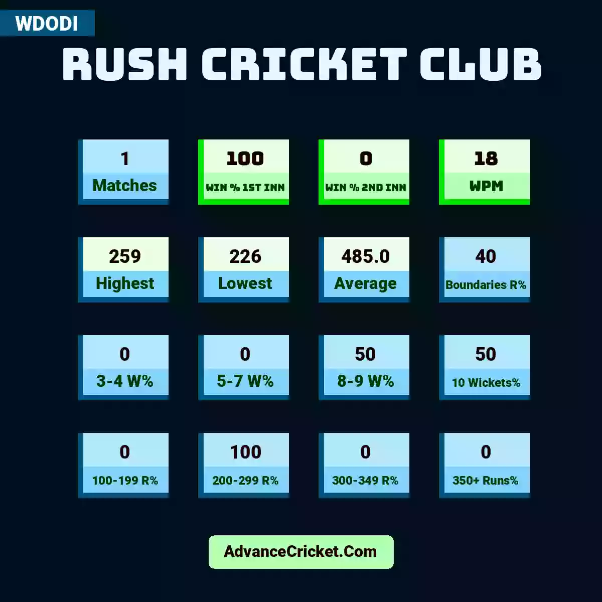 Image showing Rush Cricket Club with Matches: 1, Win % 1st Inn: 100, Win % 2nd Inn: 0, WPM: 18, Highest: 259, Lowest: 226, Average: 485.0, Boundaries R%: 40, 3-4 W%: 0, 5-7 W%: 0, 8-9 W%: 50, 10 Wickets%: 50, 100-199 R%: 0, 200-299 R%: 100, 300-349 R%: 0, 350+ Runs%: 0.