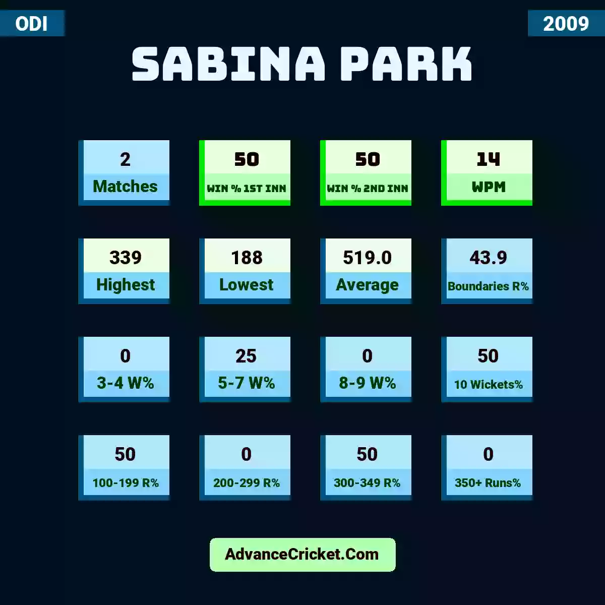 Image showing Sabina Park with Matches: 2, Win % 1st Inn: 50, Win % 2nd Inn: 50, WPM: 14, Highest: 339, Lowest: 188, Average: 519.0, Boundaries R%: 43.9, 3-4 W%: 0, 5-7 W%: 25, 8-9 W%: 0, 10 Wickets%: 50, 100-199 R%: 50, 200-299 R%: 0, 300-349 R%: 50, 350+ Runs%: 0.