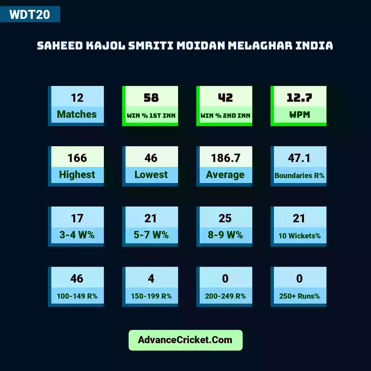 Image showing Saheed Kajol Smriti Moidan Melaghar India with Matches: 12, Win % 1st Inn: 58, Win % 2nd Inn: 42, WPM: 12.7, Highest: 166, Lowest: 46, Average: 186.7, Boundaries R%: 47.1, 3-4 W%: 17, 5-7 W%: 21, 8-9 W%: 25, 10 Wickets%: 21, 100-149 R%: 46, 150-199 R%: 4, 200-249 R%: 0, 250+ Runs%: 0.