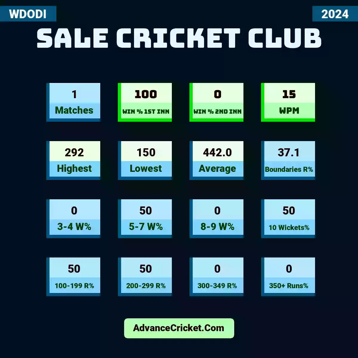 Image showing Sale Cricket Club WDODI 2024 with Matches: 1, Win % 1st Inn: 100, Win % 2nd Inn: 0, WPM: 15, Highest: 292, Lowest: 150, Average: 442.0, Boundaries R%: 37.1, 3-4 W%: 0, 5-7 W%: 50, 8-9 W%: 0, 10 Wickets%: 50, 100-199 R%: 50, 200-299 R%: 50, 300-349 R%: 0, 350+ Runs%: 0.