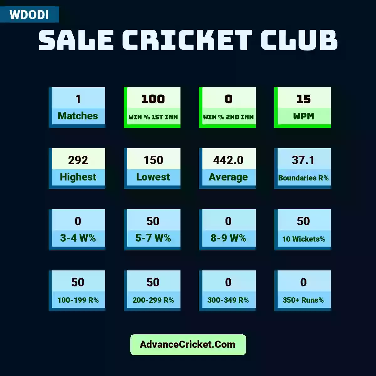 Image showing Sale Cricket Club WDODI with Matches: 1, Win % 1st Inn: 100, Win % 2nd Inn: 0, WPM: 15, Highest: 292, Lowest: 150, Average: 442.0, Boundaries R%: 37.1, 3-4 W%: 0, 5-7 W%: 50, 8-9 W%: 0, 10 Wickets%: 50, 100-199 R%: 50, 200-299 R%: 50, 300-349 R%: 0, 350+ Runs%: 0.