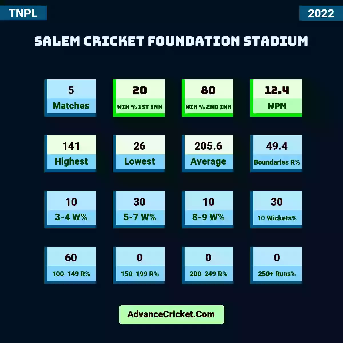 Image showing Salem Cricket Foundation Stadium with Matches: 5, Win % 1st Inn: 20, Win % 2nd Inn: 80, WPM: 12.4, Highest: 141, Lowest: 26, Average: 205.6, Boundaries R%: 49.4, 3-4 W%: 10, 5-7 W%: 30, 8-9 W%: 10, 10 Wickets%: 30, 100-149 R%: 60, 150-199 R%: 0, 200-249 R%: 0, 250+ Runs%: 0.