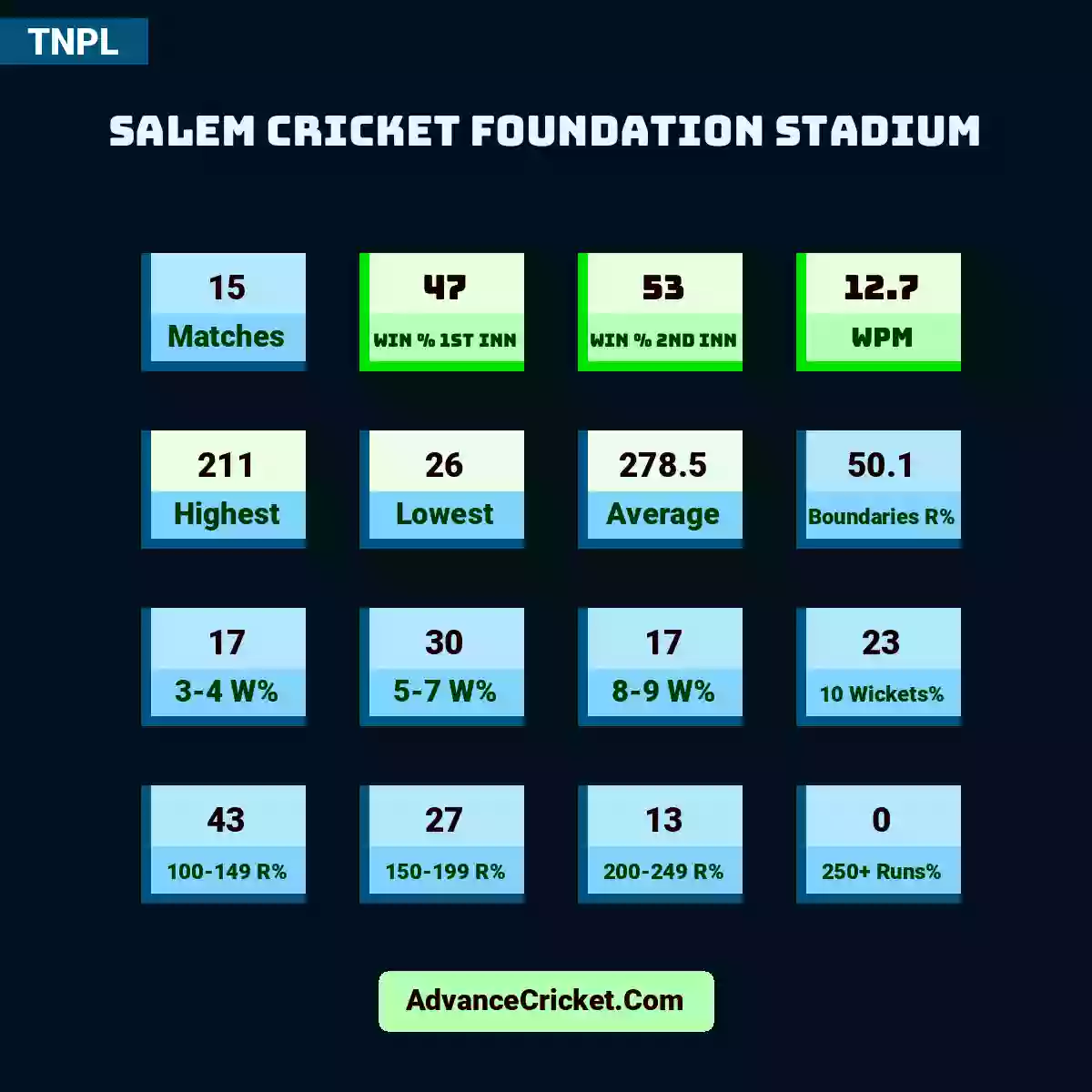 Image showing Salem Cricket Foundation Stadium with Matches: 15, Win % 1st Inn: 47, Win % 2nd Inn: 53, WPM: 12.7, Highest: 211, Lowest: 26, Average: 278.5, Boundaries R%: 50.1, 3-4 W%: 17, 5-7 W%: 30, 8-9 W%: 17, 10 Wickets%: 23, 100-149 R%: 43, 150-199 R%: 27, 200-249 R%: 13, 250+ Runs%: 0.