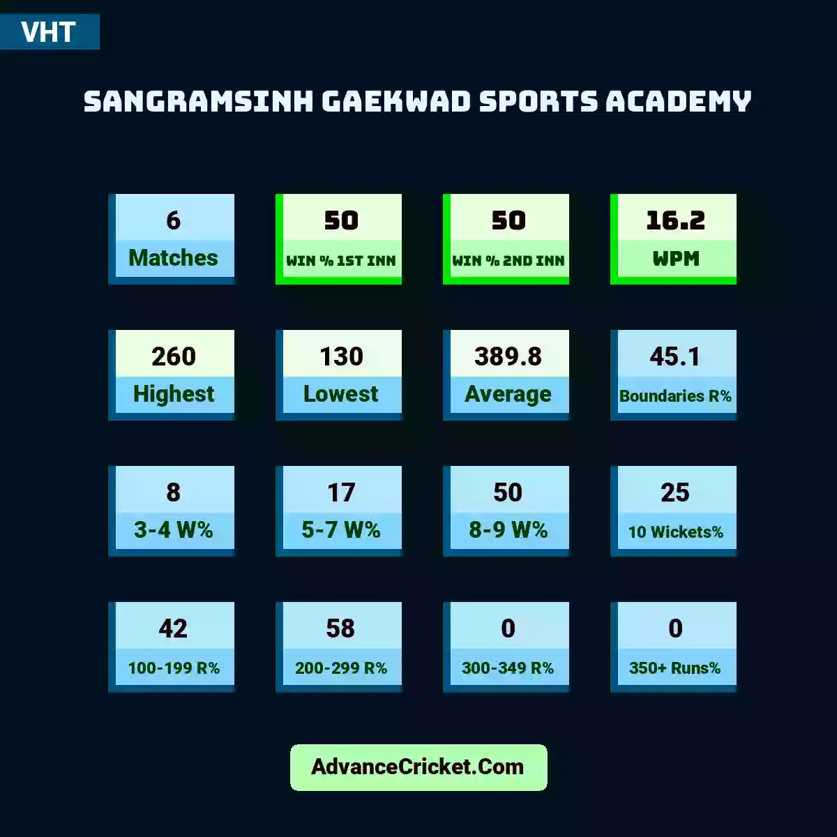 Image showing Sangramsinh Gaekwad Sports Academy with Matches: 6, Win % 1st Inn: 50, Win % 2nd Inn: 50, WPM: 16.2, Highest: 260, Lowest: 130, Average: 389.8, Boundaries R%: 45.1, 3-4 W%: 8, 5-7 W%: 17, 8-9 W%: 50, 10 Wickets%: 25, 100-199 R%: 42, 200-299 R%: 58, 300-349 R%: 0, 350+ Runs%: 0.