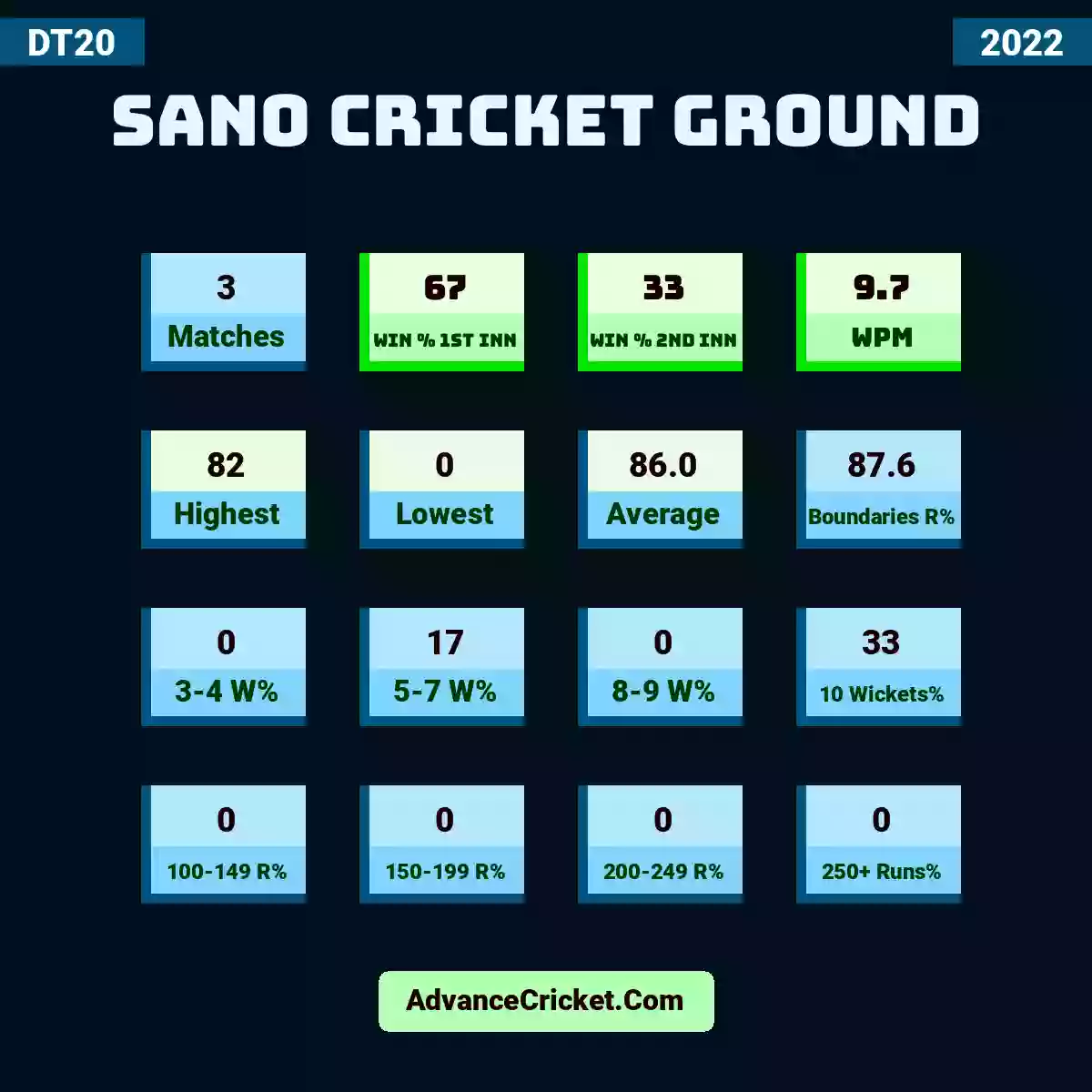 Image showing Sano Cricket Ground with Matches: 3, Win % 1st Inn: 67, Win % 2nd Inn: 33, WPM: 9.7, Highest: 82, Lowest: 0, Average: 86.0, Boundaries R%: 87.6, 3-4 W%: 0, 5-7 W%: 17, 8-9 W%: 0, 10 Wickets%: 33, 100-149 R%: 0, 150-199 R%: 0, 200-249 R%: 0, 250+ Runs%: 0.