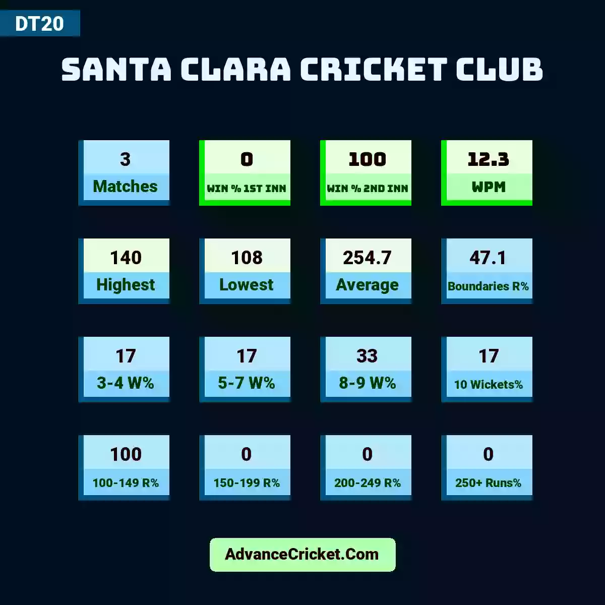 Image showing Santa Clara Cricket Club with Matches: 3, Win % 1st Inn: 0, Win % 2nd Inn: 100, WPM: 12.3, Highest: 140, Lowest: 108, Average: 254.7, Boundaries R%: 47.1, 3-4 W%: 17, 5-7 W%: 17, 8-9 W%: 33, 10 Wickets%: 17, 100-149 R%: 100, 150-199 R%: 0, 200-249 R%: 0, 250+ Runs%: 0.