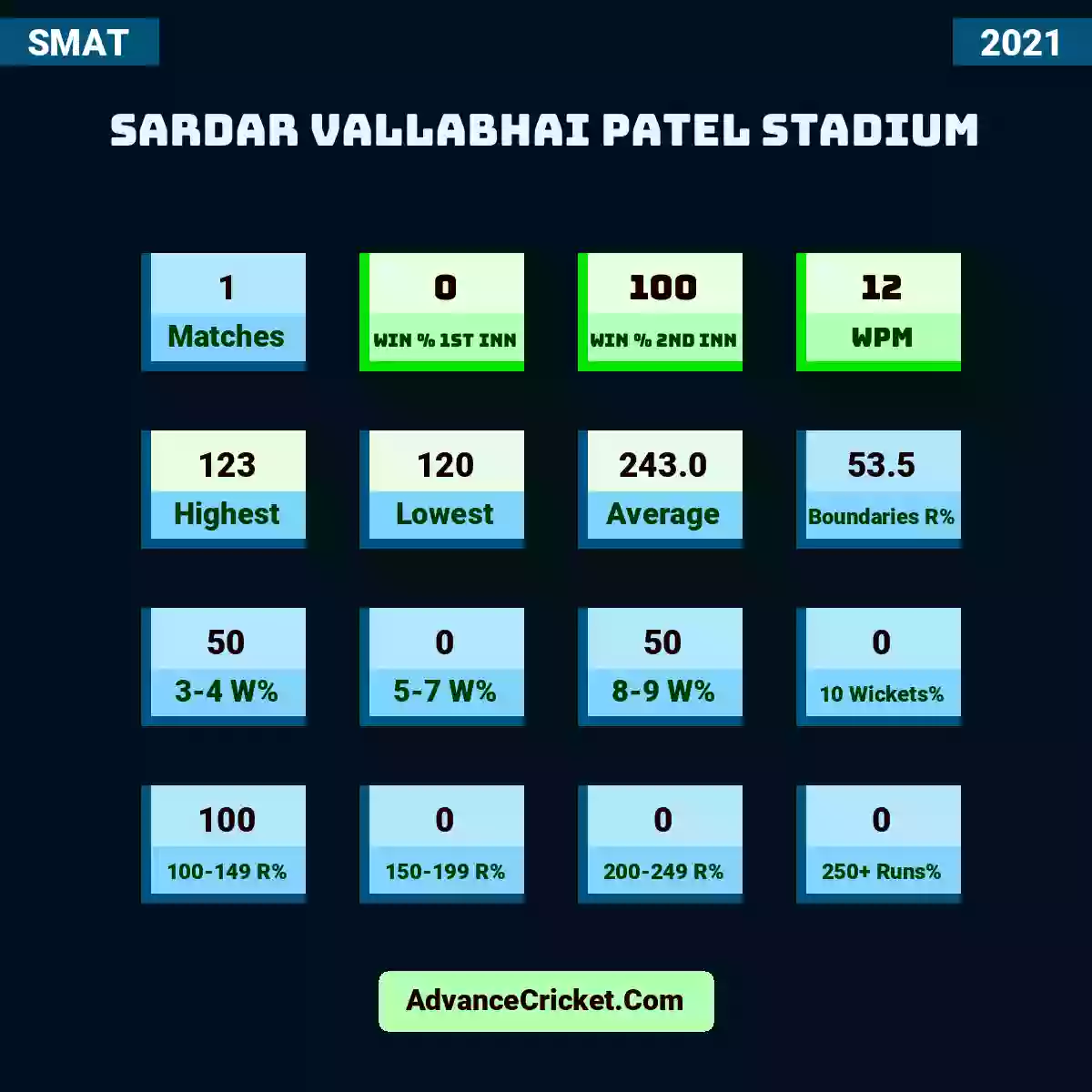 Image showing Sardar Vallabhai Patel Stadium with Matches: 1, Win % 1st Inn: 0, Win % 2nd Inn: 100, WPM: 12, Highest: 123, Lowest: 120, Average: 243.0, Boundaries R%: 53.5, 3-4 W%: 50, 5-7 W%: 0, 8-9 W%: 50, 10 Wickets%: 0, 100-149 R%: 100, 150-199 R%: 0, 200-249 R%: 0, 250+ Runs%: 0.