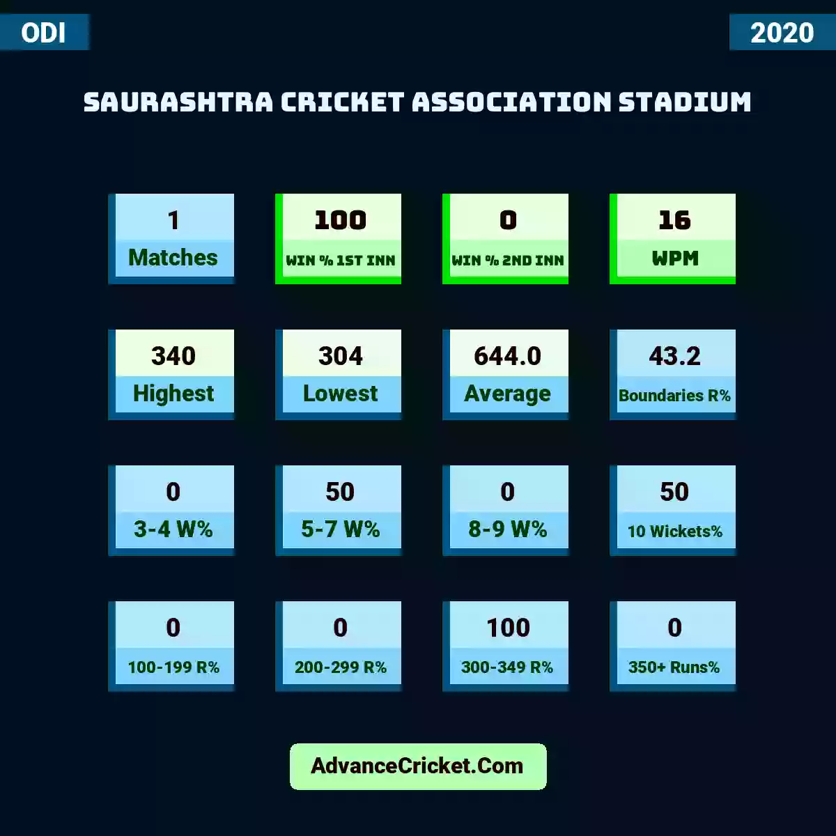 Image showing Saurashtra Cricket Association Stadium with Matches: 1, Win % 1st Inn: 100, Win % 2nd Inn: 0, WPM: 16, Highest: 340, Lowest: 304, Average: 644.0, Boundaries R%: 43.2, 3-4 W%: 0, 5-7 W%: 50, 8-9 W%: 0, 10 Wickets%: 50, 100-199 R%: 0, 200-299 R%: 0, 300-349 R%: 100, 350+ Runs%: 0.