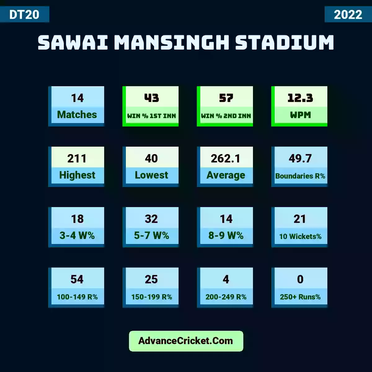 Image showing Sawai Mansingh Stadium with Matches: 14, Win % 1st Inn: 43, Win % 2nd Inn: 57, WPM: 12.3, Highest: 211, Lowest: 40, Average: 262.1, Boundaries R%: 49.7, 3-4 W%: 18, 5-7 W%: 32, 8-9 W%: 14, 10 Wickets%: 21, 100-149 R%: 54, 150-199 R%: 25, 200-249 R%: 4, 250+ Runs%: 0.