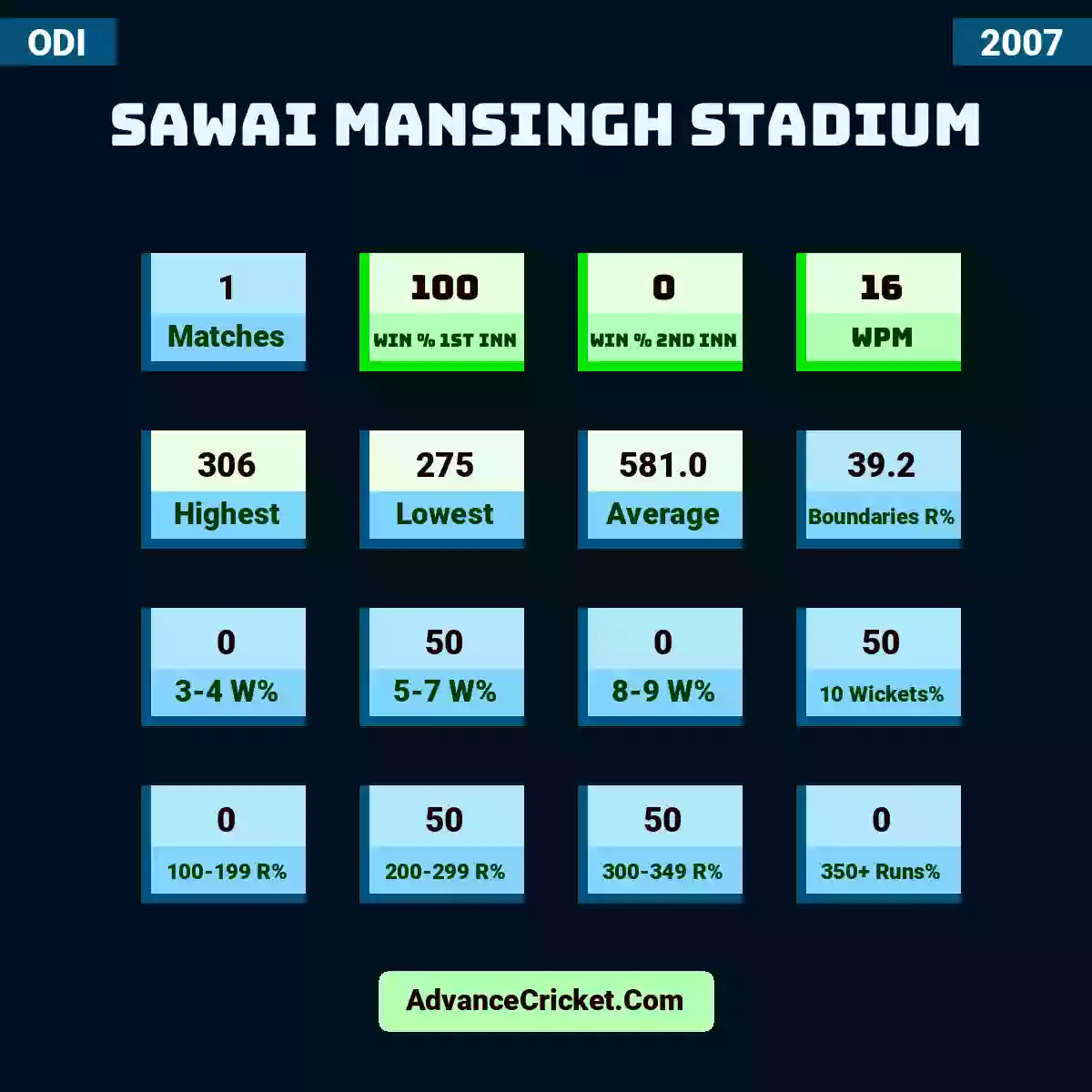 Image showing Sawai Mansingh Stadium with Matches: 1, Win % 1st Inn: 100, Win % 2nd Inn: 0, WPM: 16, Highest: 306, Lowest: 275, Average: 581.0, Boundaries R%: 39.2, 3-4 W%: 0, 5-7 W%: 50, 8-9 W%: 0, 10 Wickets%: 50, 100-199 R%: 0, 200-299 R%: 50, 300-349 R%: 50, 350+ Runs%: 0.