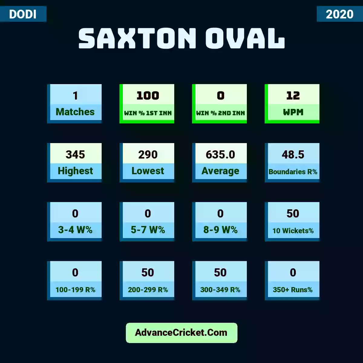 Image showing Saxton Oval with Matches: 1, Win % 1st Inn: 100, Win % 2nd Inn: 0, WPM: 12, Highest: 345, Lowest: 290, Average: 635.0, Boundaries R%: 48.5, 3-4 W%: 0, 5-7 W%: 0, 8-9 W%: 0, 10 Wickets%: 50, 100-199 R%: 0, 200-299 R%: 50, 300-349 R%: 50, 350+ Runs%: 0.