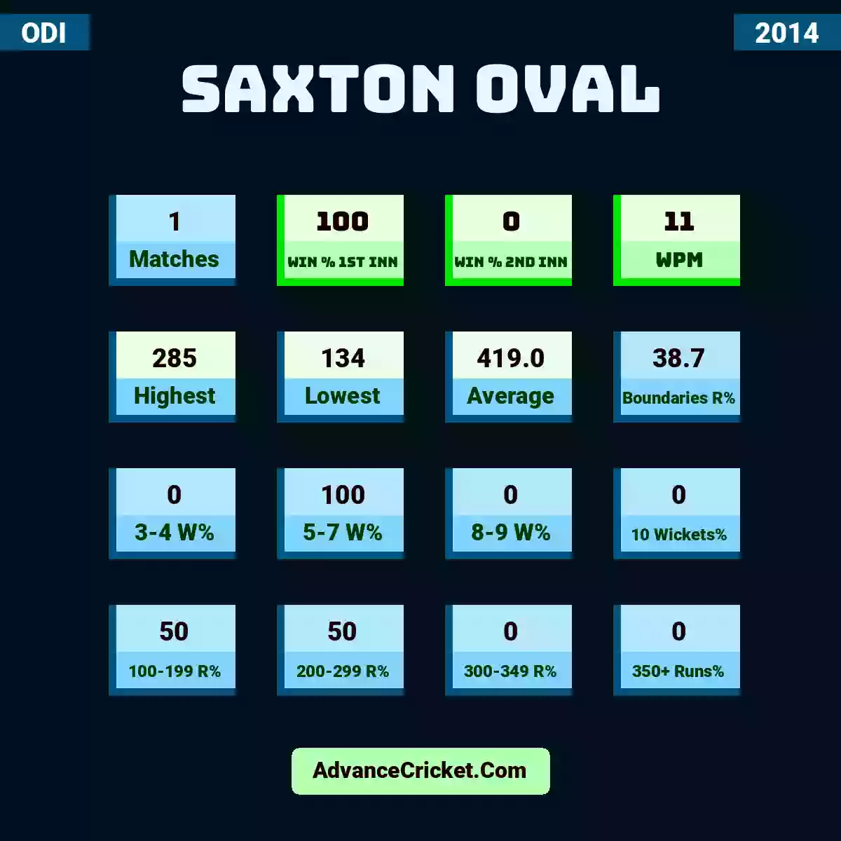 Image showing Saxton Oval with Matches: 1, Win % 1st Inn: 100, Win % 2nd Inn: 0, WPM: 11, Highest: 285, Lowest: 134, Average: 419.0, Boundaries R%: 38.7, 3-4 W%: 0, 5-7 W%: 100, 8-9 W%: 0, 10 Wickets%: 0, 100-199 R%: 50, 200-299 R%: 50, 300-349 R%: 0, 350+ Runs%: 0.