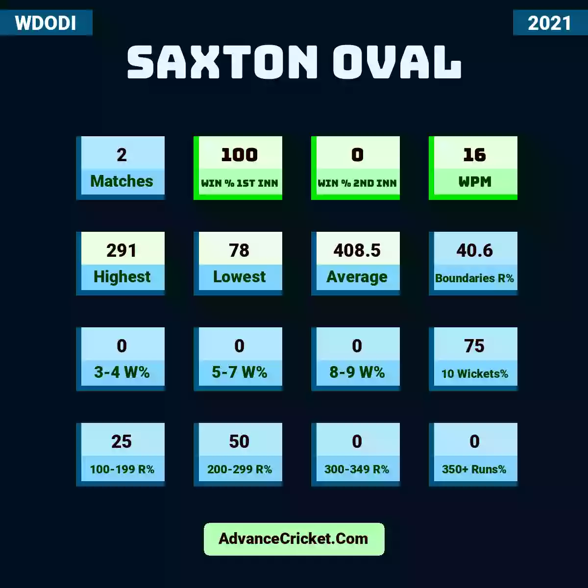 Image showing Saxton Oval with Matches: 2, Win % 1st Inn: 100, Win % 2nd Inn: 0, WPM: 16, Highest: 291, Lowest: 78, Average: 408.5, Boundaries R%: 40.6, 3-4 W%: 0, 5-7 W%: 0, 8-9 W%: 0, 10 Wickets%: 75, 100-199 R%: 25, 200-299 R%: 50, 300-349 R%: 0, 350+ Runs%: 0.
