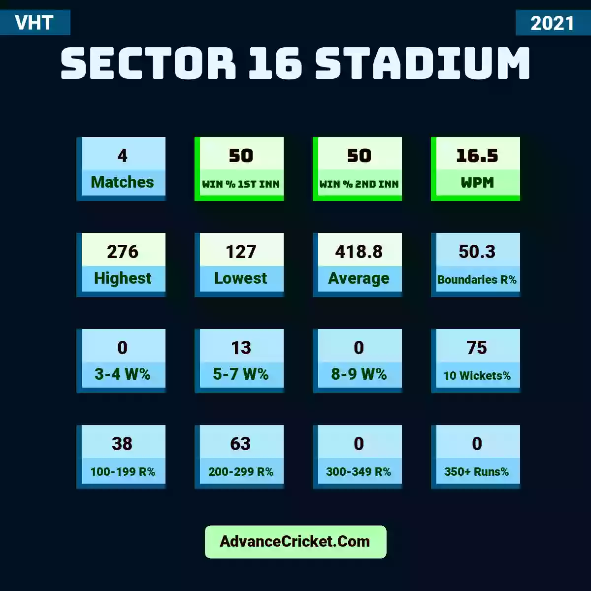 Image showing Sector 16 Stadium with Matches: 4, Win % 1st Inn: 50, Win % 2nd Inn: 50, WPM: 16.5, Highest: 276, Lowest: 127, Average: 418.8, Boundaries R%: 50.3, 3-4 W%: 0, 5-7 W%: 13, 8-9 W%: 0, 10 Wickets%: 75, 100-199 R%: 38, 200-299 R%: 63, 300-349 R%: 0, 350+ Runs%: 0.