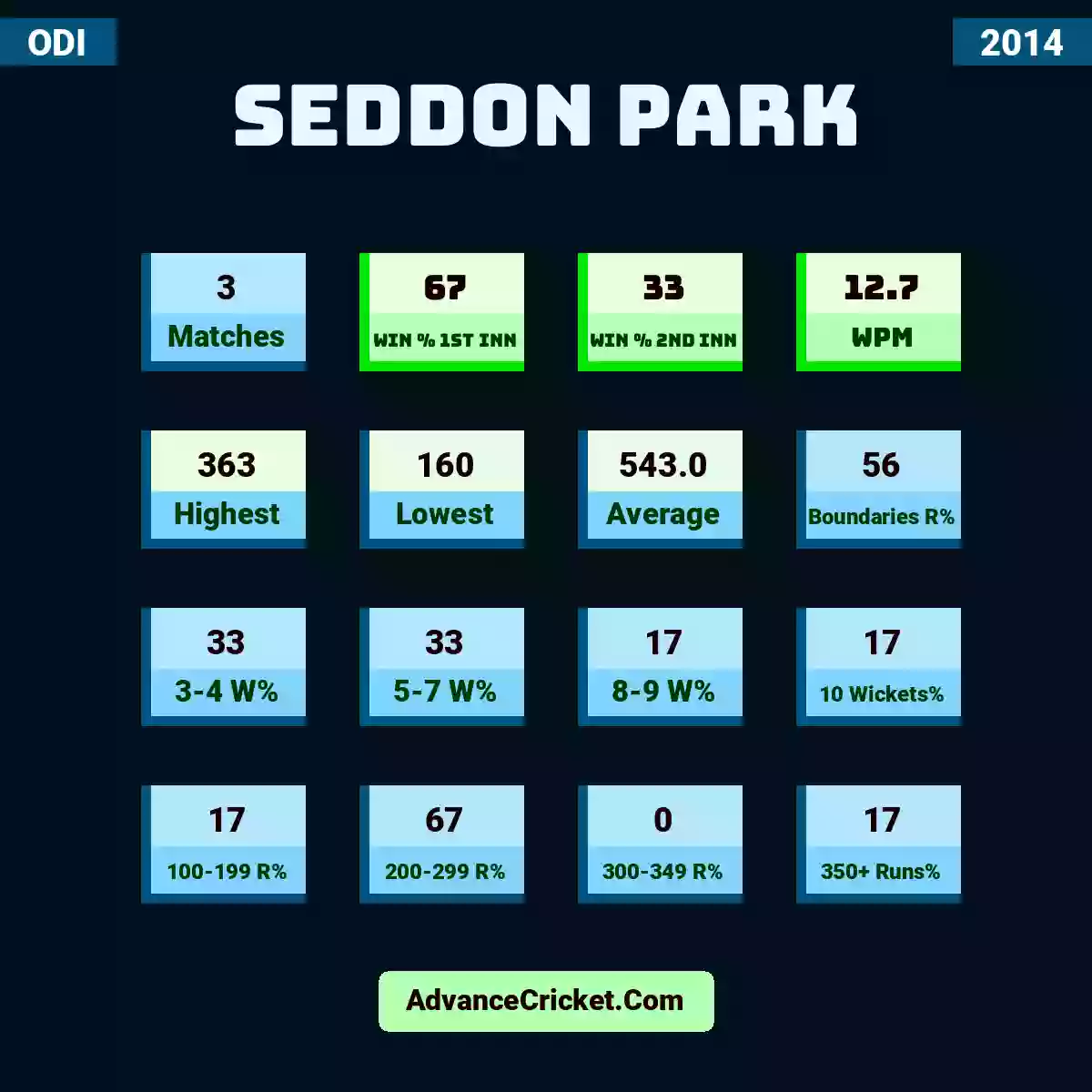 Image showing Seddon Park with Matches: 3, Win % 1st Inn: 67, Win % 2nd Inn: 33, WPM: 12.7, Highest: 363, Lowest: 160, Average: 543.0, Boundaries R%: 56, 3-4 W%: 33, 5-7 W%: 33, 8-9 W%: 17, 10 Wickets%: 17, 100-199 R%: 17, 200-299 R%: 67, 300-349 R%: 0, 350+ Runs%: 17.