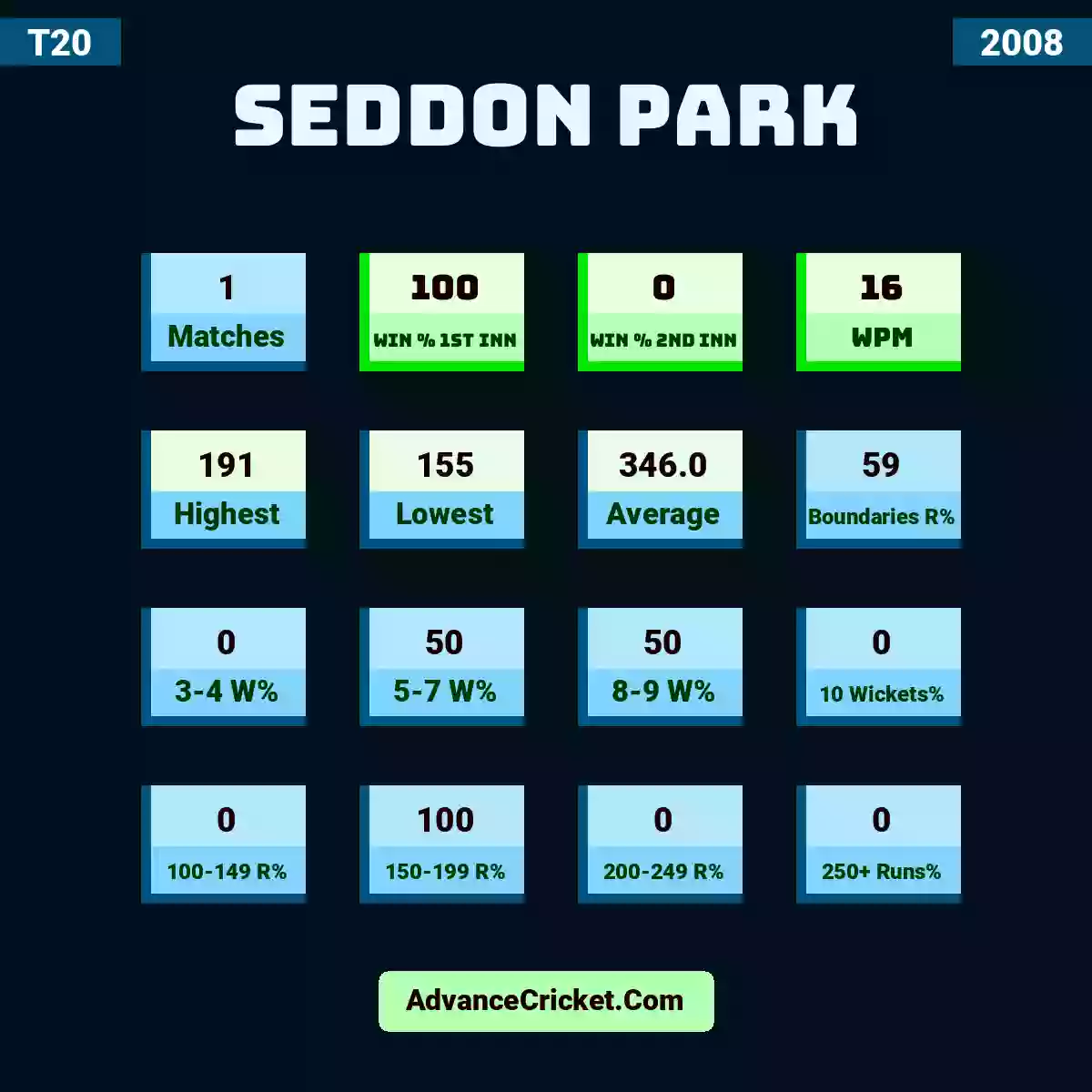Image showing Seddon Park with Matches: 1, Win % 1st Inn: 100, Win % 2nd Inn: 0, WPM: 16, Highest: 191, Lowest: 155, Average: 346.0, Boundaries R%: 59, 3-4 W%: 0, 5-7 W%: 50, 8-9 W%: 50, 10 Wickets%: 0, 100-149 R%: 0, 150-199 R%: 100, 200-249 R%: 0, 250+ Runs%: 0.