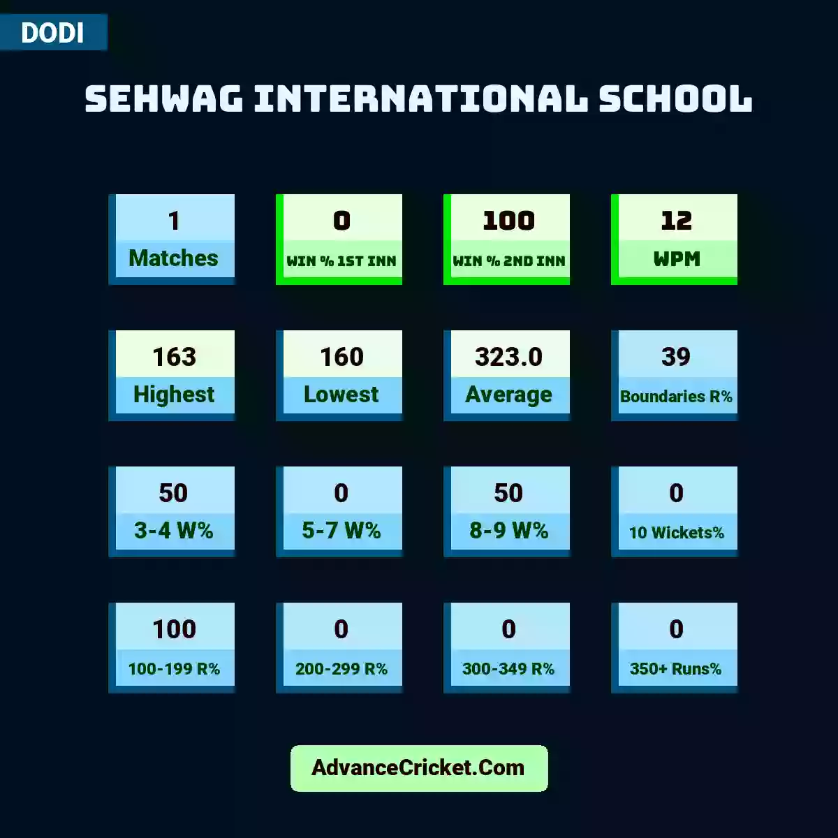 Image showing Sehwag International School with Matches: 1, Win % 1st Inn: 0, Win % 2nd Inn: 100, WPM: 12, Highest: 163, Lowest: 160, Average: 323.0, Boundaries R%: 39, 3-4 W%: 50, 5-7 W%: 0, 8-9 W%: 50, 10 Wickets%: 0, 100-199 R%: 100, 200-299 R%: 0, 300-349 R%: 0, 350+ Runs%: 0.