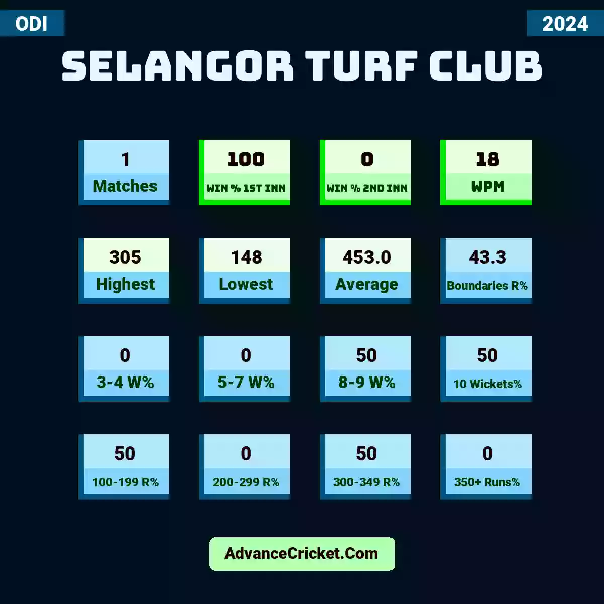 Image showing Selangor Turf Club with Matches: 1, Win % 1st Inn: 100, Win % 2nd Inn: 0, WPM: 18, Highest: 305, Lowest: 148, Average: 453.0, Boundaries R%: 43.3, 3-4 W%: 0, 5-7 W%: 0, 8-9 W%: 50, 10 Wickets%: 50, 100-199 R%: 50, 200-299 R%: 0, 300-349 R%: 50, 350+ Runs%: 0.