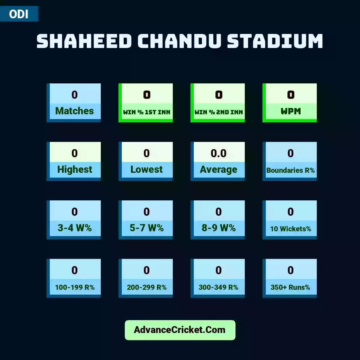 Image showing Shaheed Chandu Stadium with Matches: 0, Win % 1st Inn: 0, Win % 2nd Inn: 0, WPM: 0, Highest: 0, Lowest: 0, Average: 0.0, Boundaries R%: 0, 3-4 W%: 0, 5-7 W%: 0, 8-9 W%: 0, 10 Wickets%: 0, 100-199 R%: 0, 200-299 R%: 0, 300-349 R%: 0, 350+ Runs%: 0.