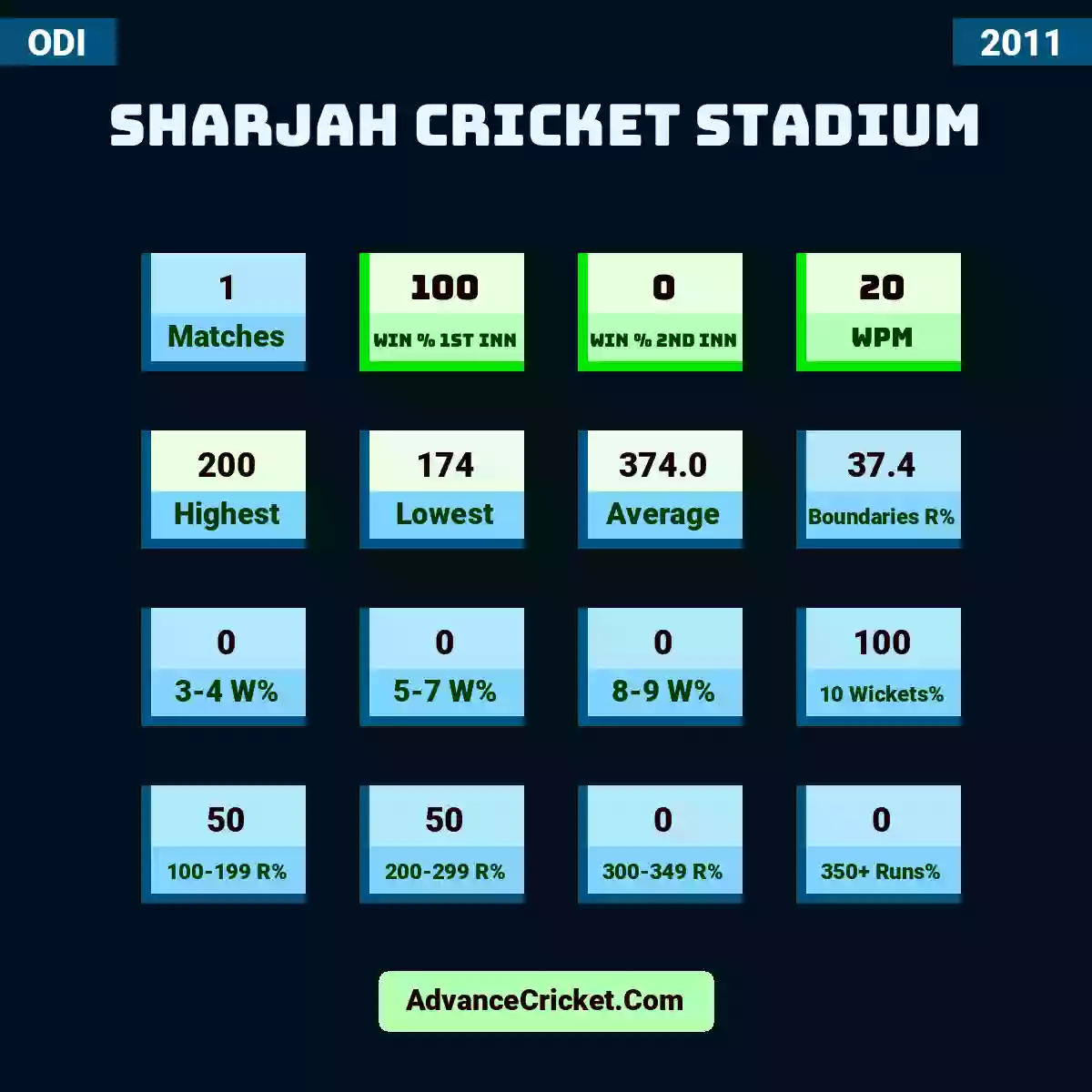 Image showing Sharjah Cricket Stadium with Matches: 1, Win % 1st Inn: 100, Win % 2nd Inn: 0, WPM: 20, Highest: 200, Lowest: 174, Average: 374.0, Boundaries R%: 37.4, 3-4 W%: 0, 5-7 W%: 0, 8-9 W%: 0, 10 Wickets%: 100, 100-199 R%: 50, 200-299 R%: 50, 300-349 R%: 0, 350+ Runs%: 0.