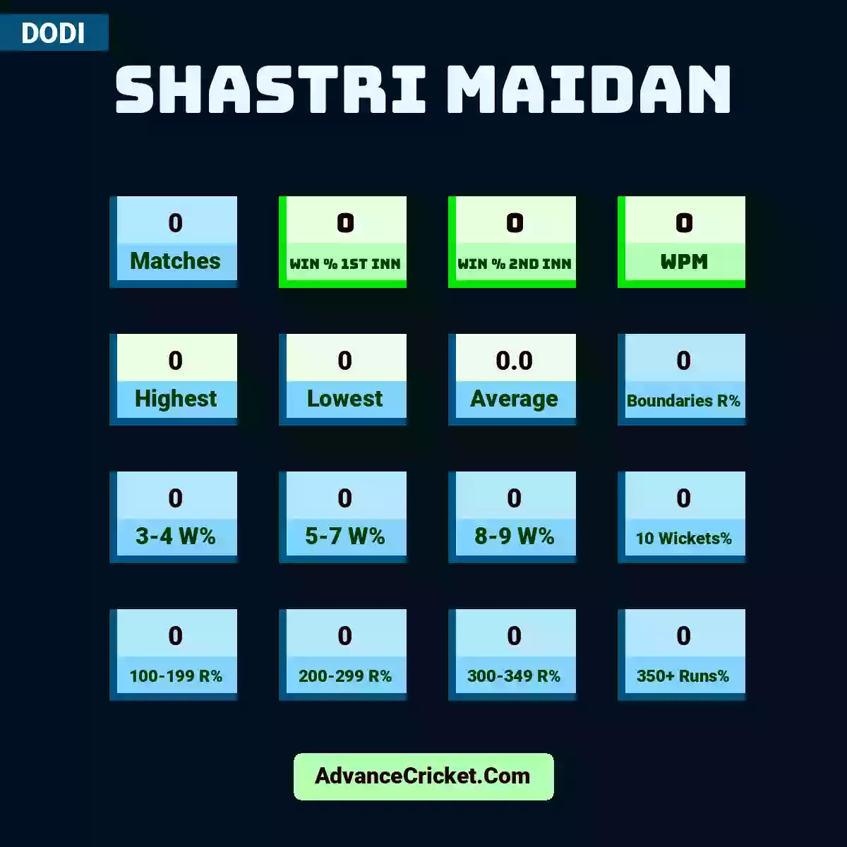 Image showing Shastri Maidan with Matches: 0, Win % 1st Inn: 0, Win % 2nd Inn: 0, WPM: 0, Highest: 0, Lowest: 0, Average: 0.0, Boundaries R%: 0, 3-4 W%: 0, 5-7 W%: 0, 8-9 W%: 0, 10 Wickets%: 0, 100-199 R%: 0, 200-299 R%: 0, 300-349 R%: 0, 350+ Runs%: 0.