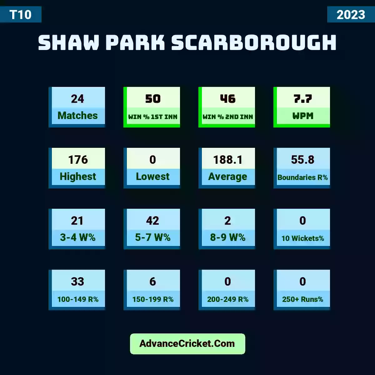Image showing Shaw Park Scarborough with Matches: 24, Win % 1st Inn: 50, Win % 2nd Inn: 46, WPM: 7.7, Highest: 176, Lowest: 0, Average: 188.1, Boundaries R%: 55.8, 3-4 W%: 21, 5-7 W%: 42, 8-9 W%: 2, 10 Wickets%: 0, 100-149 R%: 33, 150-199 R%: 6, 200-249 R%: 0, 250+ Runs%: 0.