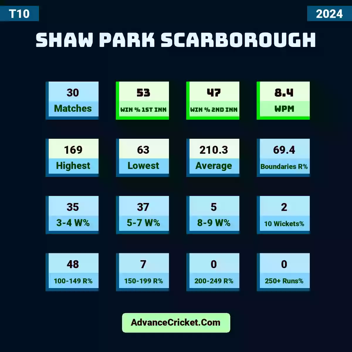 Image showing Shaw Park Scarborough T10 2024 with Matches: 30, Win % 1st Inn: 53, Win % 2nd Inn: 47, WPM: 8.4, Highest: 169, Lowest: 63, Average: 210.3, Boundaries R%: 69.4, 3-4 W%: 35, 5-7 W%: 37, 8-9 W%: 5, 10 Wickets%: 2, 100-149 R%: 48, 150-199 R%: 7, 200-249 R%: 0, 250+ Runs%: 0.
