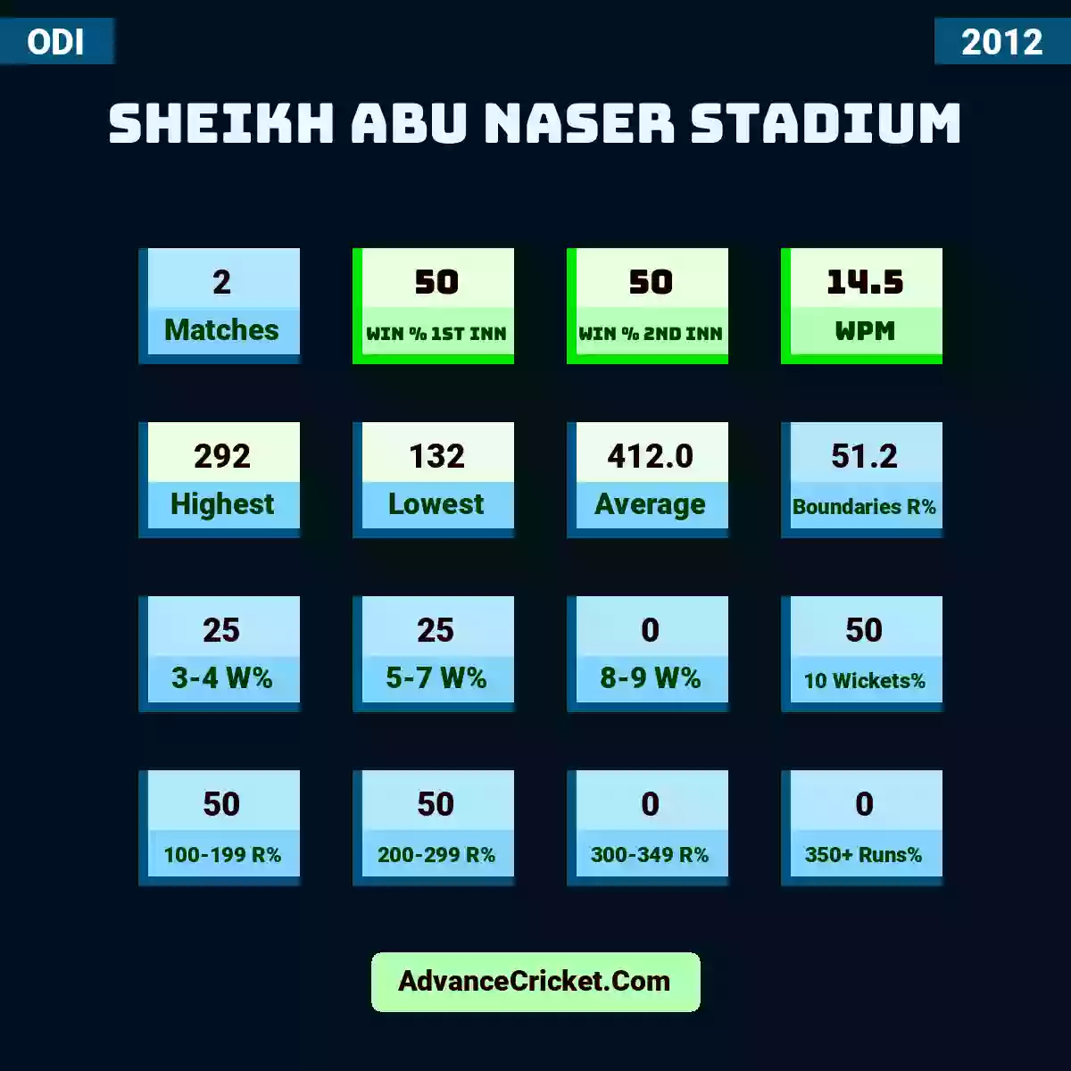 Image showing Sheikh Abu Naser Stadium with Matches: 2, Win % 1st Inn: 50, Win % 2nd Inn: 50, WPM: 14.5, Highest: 292, Lowest: 132, Average: 412.0, Boundaries R%: 51.2, 3-4 W%: 25, 5-7 W%: 25, 8-9 W%: 0, 10 Wickets%: 50, 100-199 R%: 50, 200-299 R%: 50, 300-349 R%: 0, 350+ Runs%: 0.