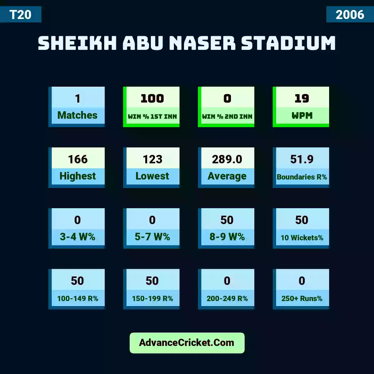 Image showing Sheikh Abu Naser Stadium with Matches: 1, Win % 1st Inn: 100, Win % 2nd Inn: 0, WPM: 19, Highest: 166, Lowest: 123, Average: 289.0, Boundaries R%: 51.9, 3-4 W%: 0, 5-7 W%: 0, 8-9 W%: 50, 10 Wickets%: 50, 100-149 R%: 50, 150-199 R%: 50, 200-249 R%: 0, 250+ Runs%: 0.