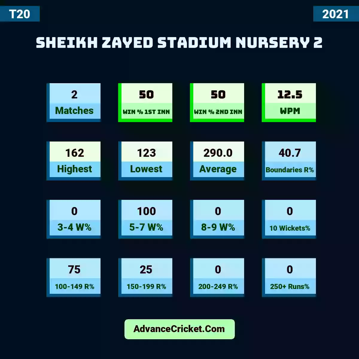 Image showing Sheikh Zayed Stadium Nursery 2 with Matches: 2, Win % 1st Inn: 50, Win % 2nd Inn: 50, WPM: 12.5, Highest: 162, Lowest: 123, Average: 290.0, Boundaries R%: 40.7, 3-4 W%: 0, 5-7 W%: 100, 8-9 W%: 0, 10 Wickets%: 0, 100-149 R%: 75, 150-199 R%: 25, 200-249 R%: 0, 250+ Runs%: 0.