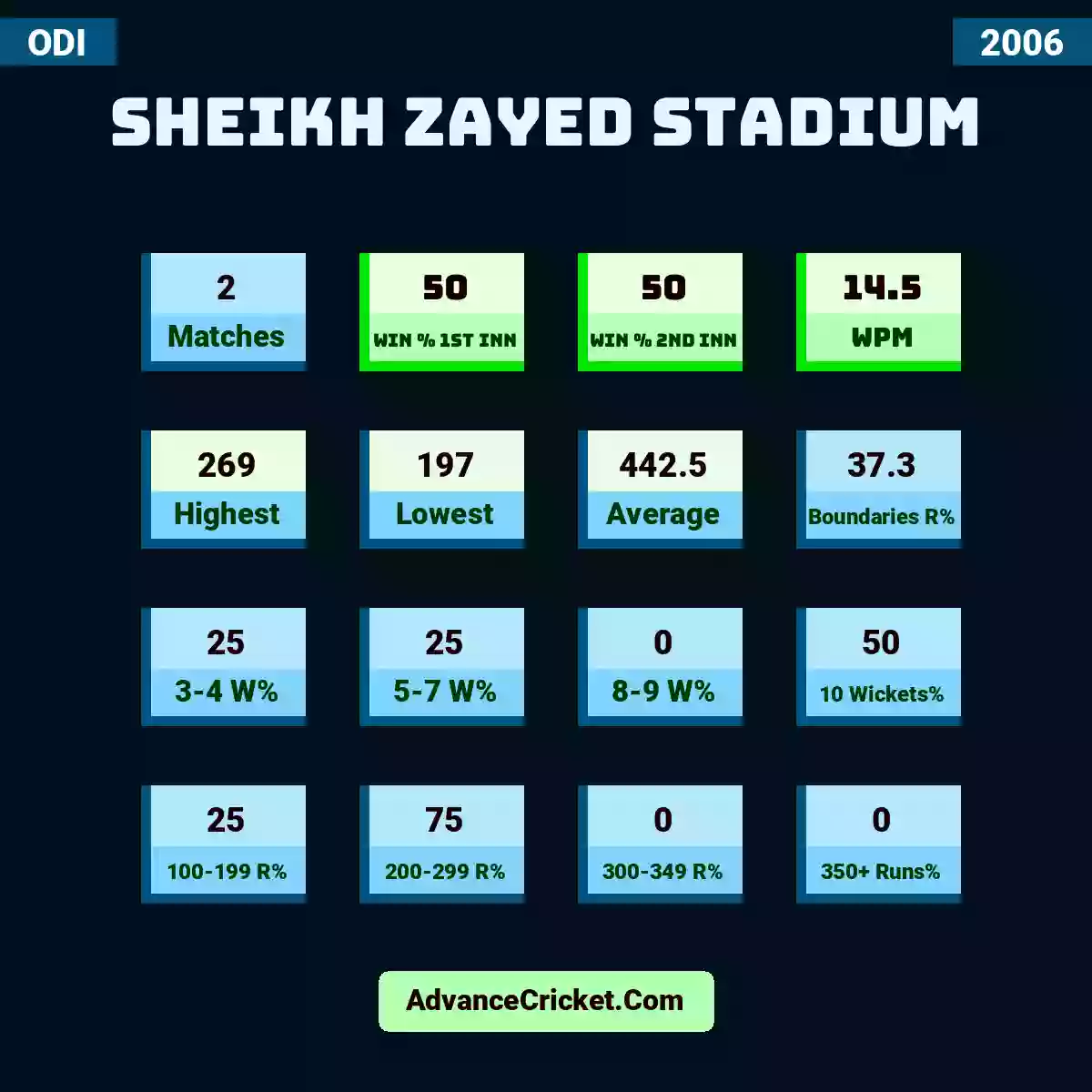 Image showing Sheikh Zayed Stadium with Matches: 2, Win % 1st Inn: 50, Win % 2nd Inn: 50, WPM: 14.5, Highest: 269, Lowest: 197, Average: 442.5, Boundaries R%: 37.3, 3-4 W%: 25, 5-7 W%: 25, 8-9 W%: 0, 10 Wickets%: 50, 100-199 R%: 25, 200-299 R%: 75, 300-349 R%: 0, 350+ Runs%: 0.