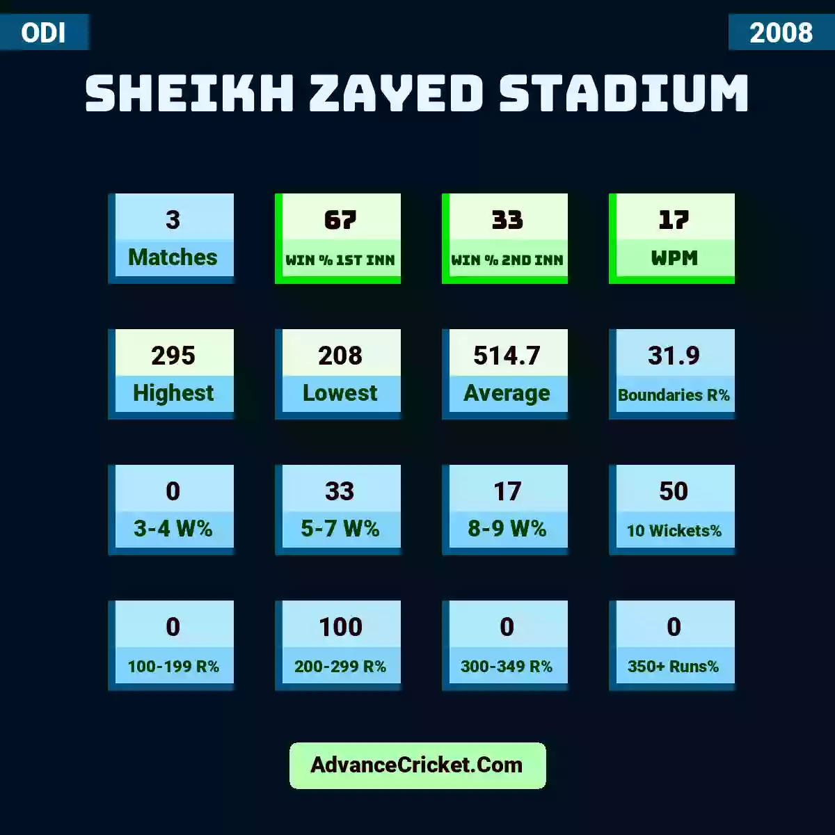Image showing Sheikh Zayed Stadium with Matches: 3, Win % 1st Inn: 67, Win % 2nd Inn: 33, WPM: 17, Highest: 295, Lowest: 208, Average: 514.7, Boundaries R%: 31.9, 3-4 W%: 0, 5-7 W%: 33, 8-9 W%: 17, 10 Wickets%: 50, 100-199 R%: 0, 200-299 R%: 100, 300-349 R%: 0, 350+ Runs%: 0.
